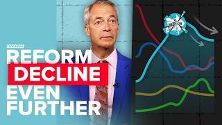 Is Reform Losing its Polling Lead?