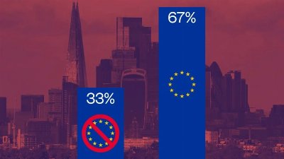 Two thirds of Londoners want UK to rejoin EU, poll reveals