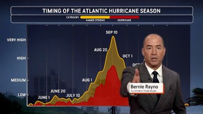 Why hurricane season goes quiet in late July